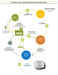 Virtuous Value Cycle